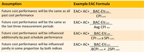 eac meaning project management: In the realm of project management, understanding the nuances of EAC (Estimated At Completion) can significantly enhance the precision and effectiveness of budget forecasting and control.